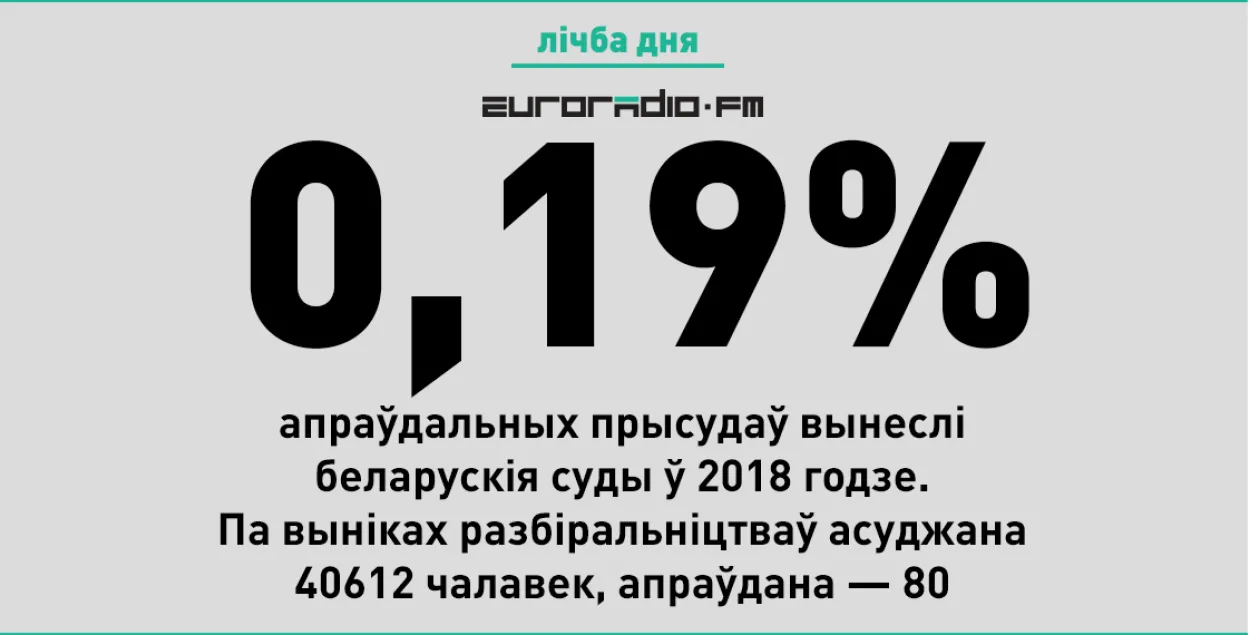 За 2018 год беларускія суды вынеслі 0,19% апраўдальных прысудаў