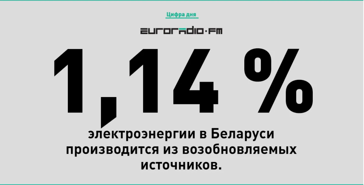 Усяго 1,14 % электраэнергіі ў Беларусі — з узнаўляльных крыніц