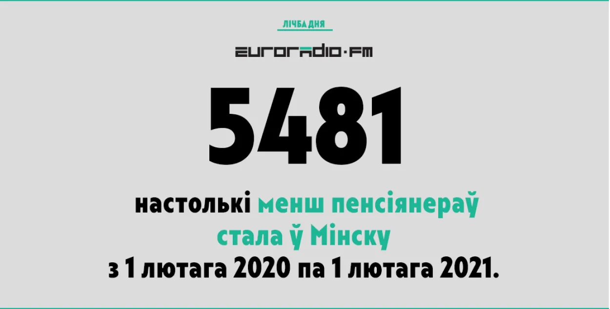 Лічба дня: за год у Мінску пенсіянераў стала менш амаль на 5,5 тысячы