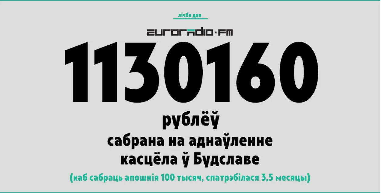 На аднаўленне касцёла ў Будславе сабрана больш за 1,13 млн рублёў