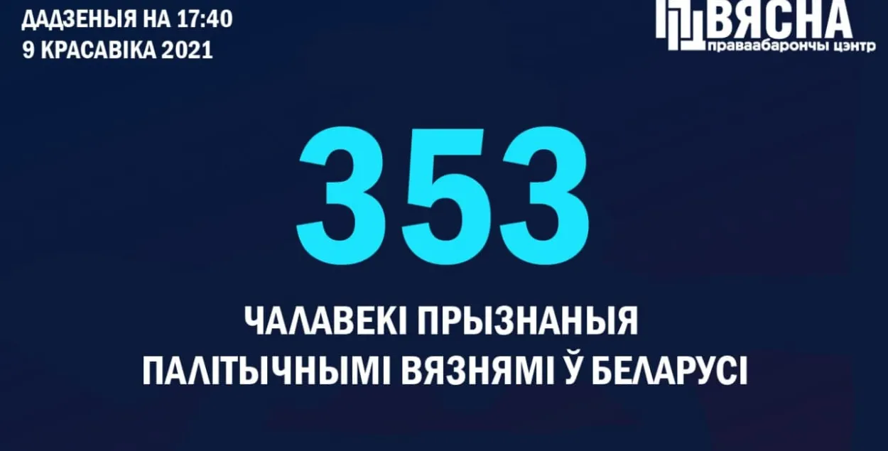 У Беларусі стала 353 палітвязні