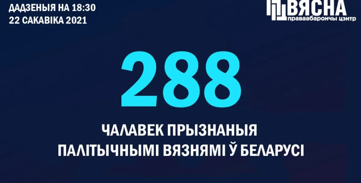 На сегодня в Беларуси 288 политзаключённых / &quot;Весна&quot;