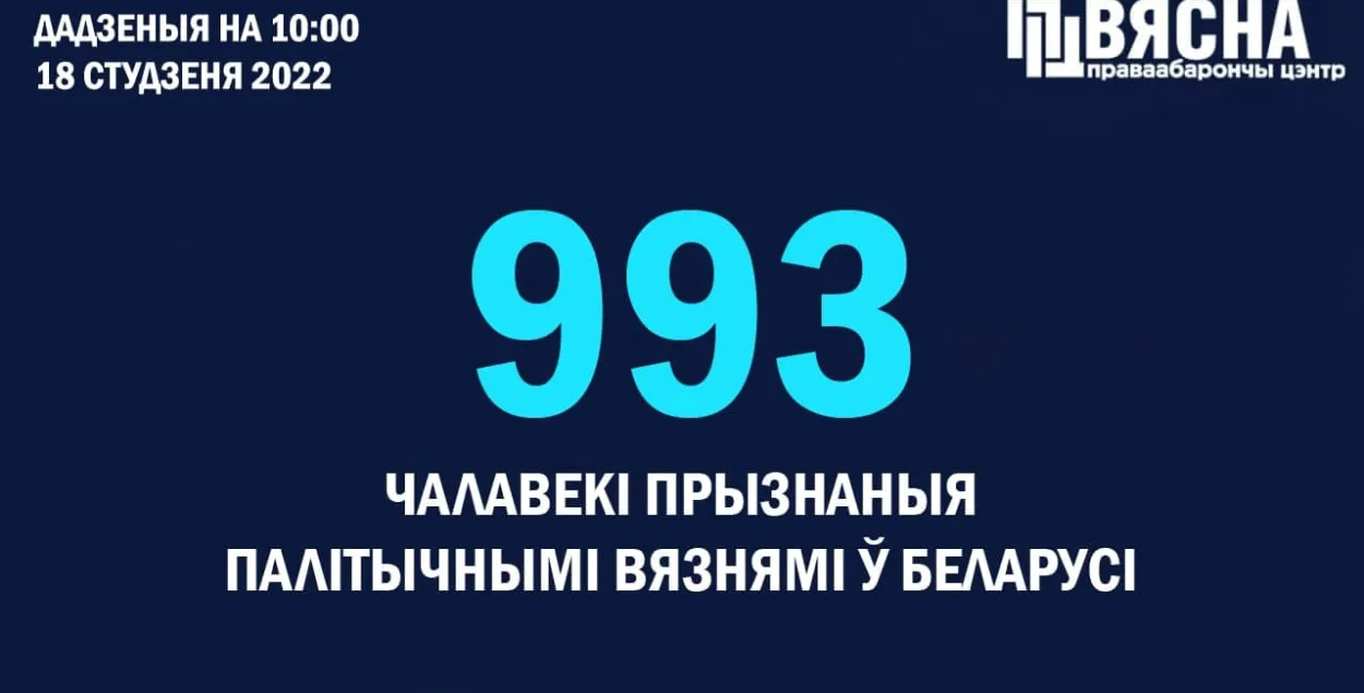 Число политзаключенных в Беларуси приближается к тысяче 