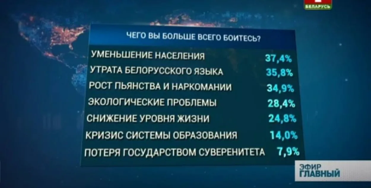 Страты беларускай мовы баяцца 36% беларусаў, страты суверэнітэту — 8%