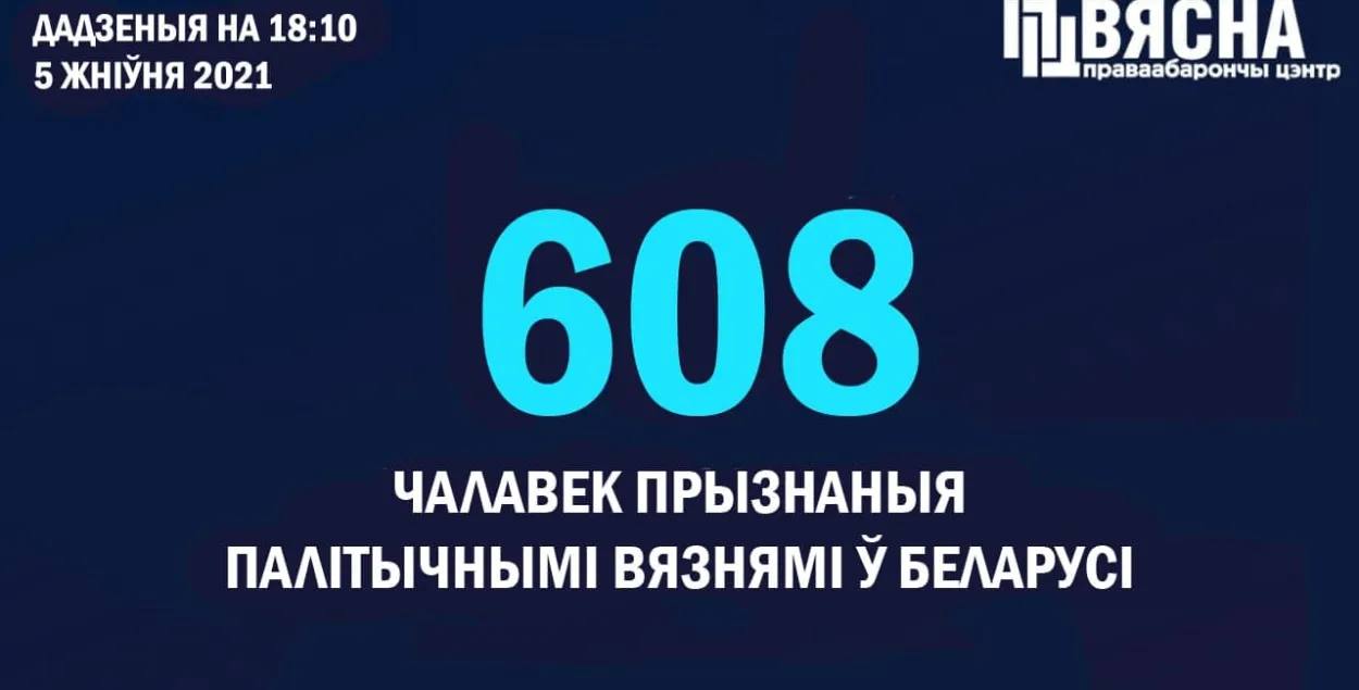 В Беларуси сейчас 608 политзаключённых / t.me/viasna96