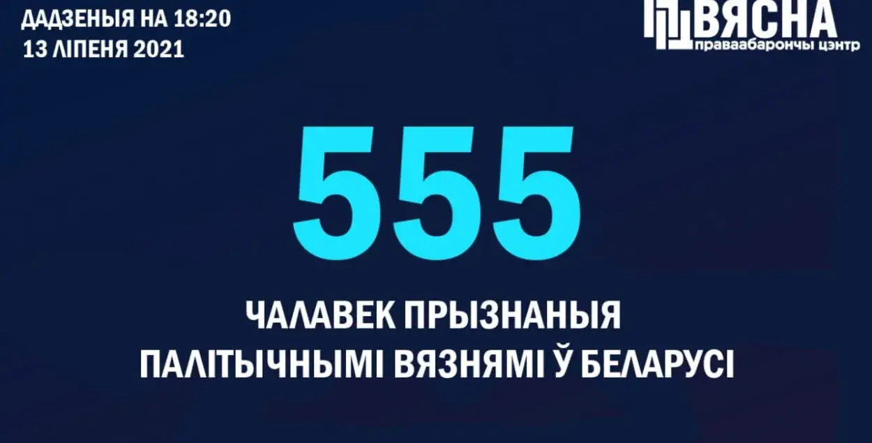 У Беларусі стала 555 палітвязняў