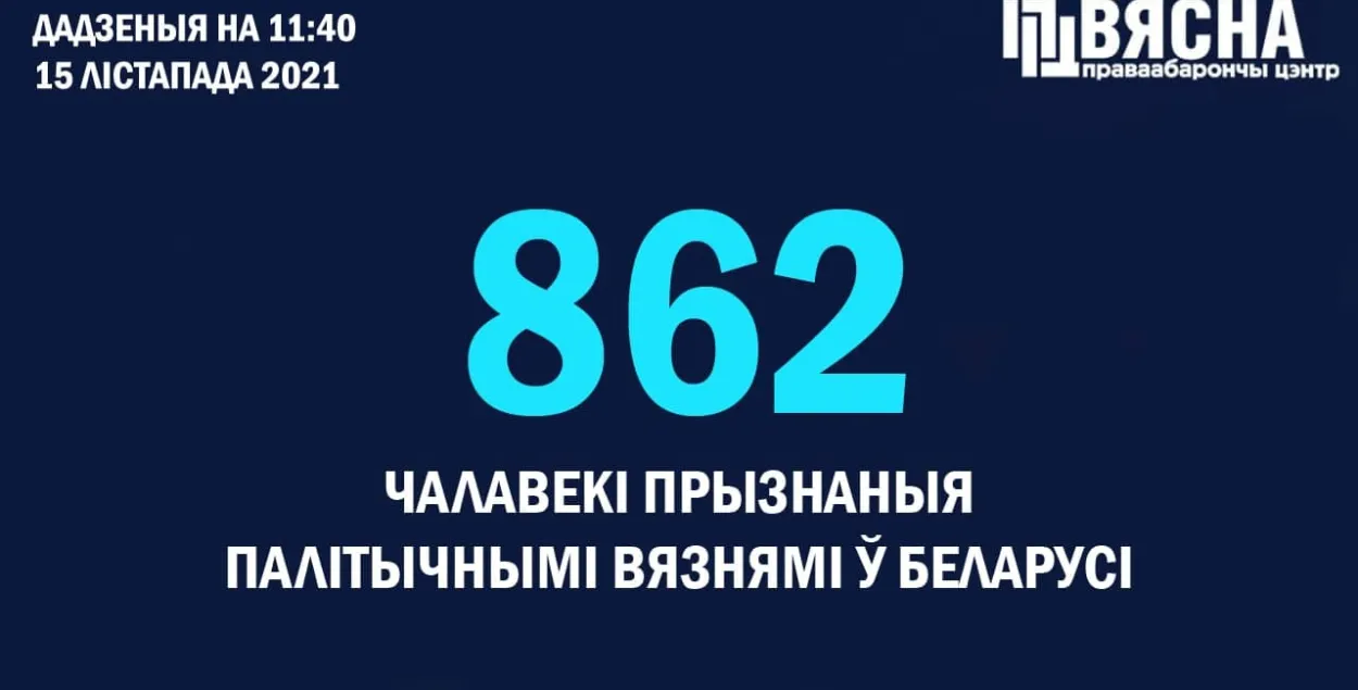 В Беларуси добавилось 19 новых политзаключенных / t.me/viasna96​