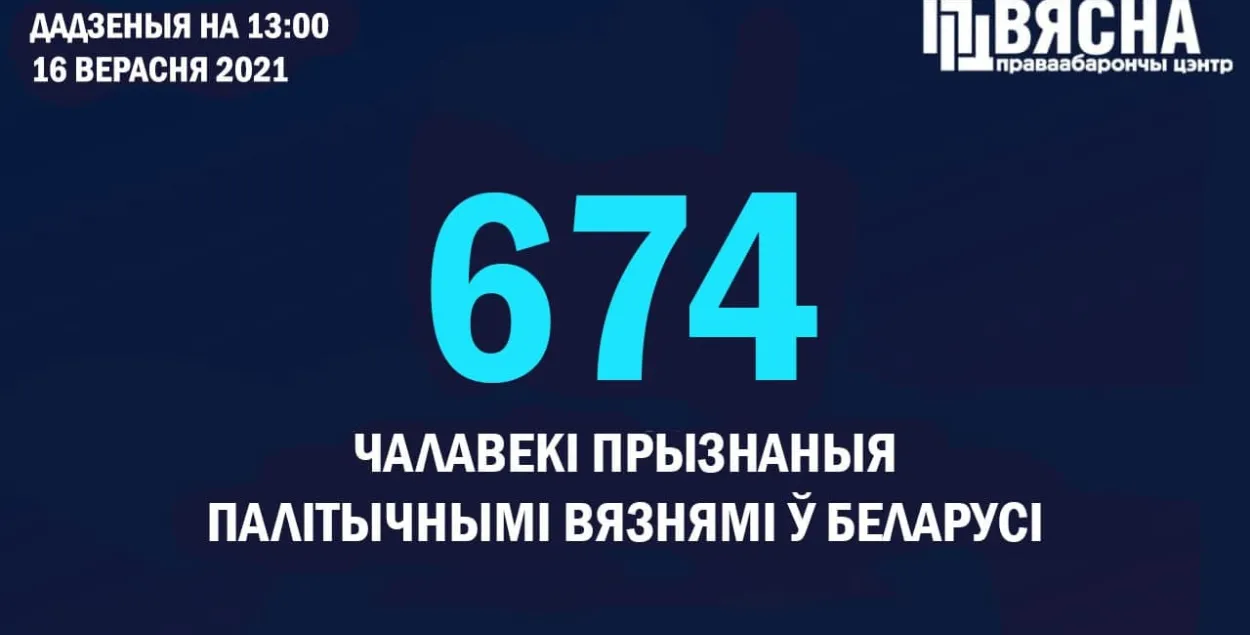 В Беларуси на сегодня 674 политзаключенных​