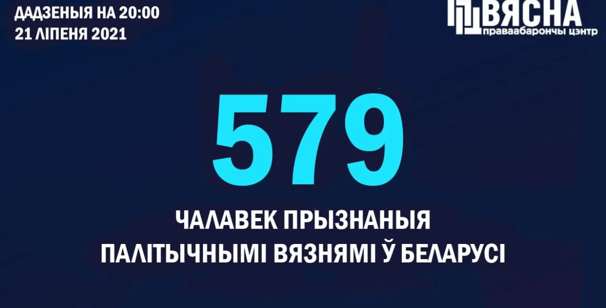 В Беларуси 579 политзаключённых / t.me/viasna96​