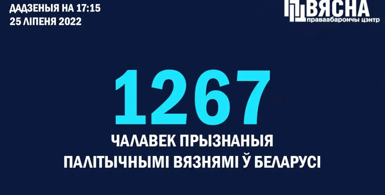 В Беларуси уже 1267 политзаключенных