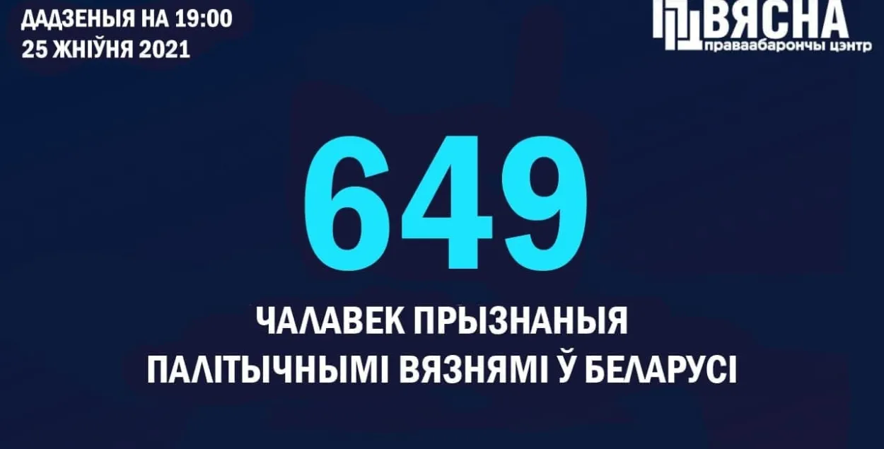 В Беларуси уже 649 политзаключенных​
