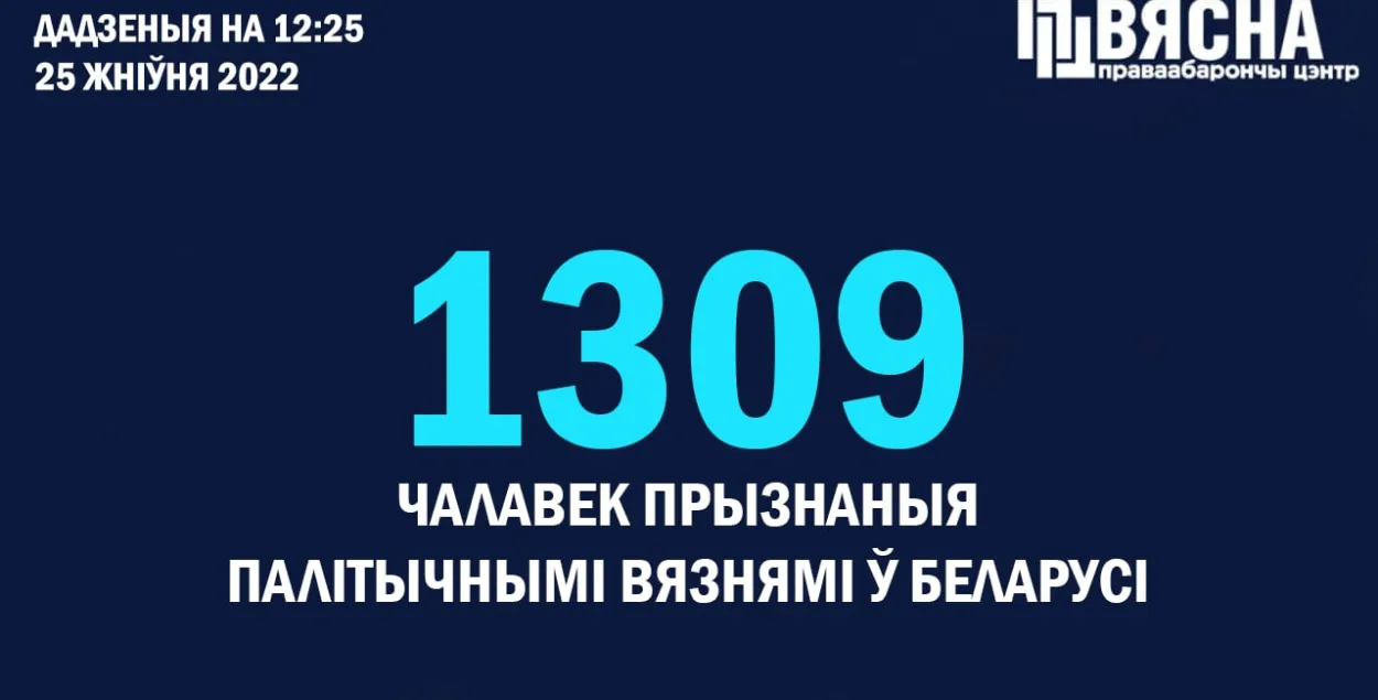В Беларуси на сегодня 1309 политзаключенных​