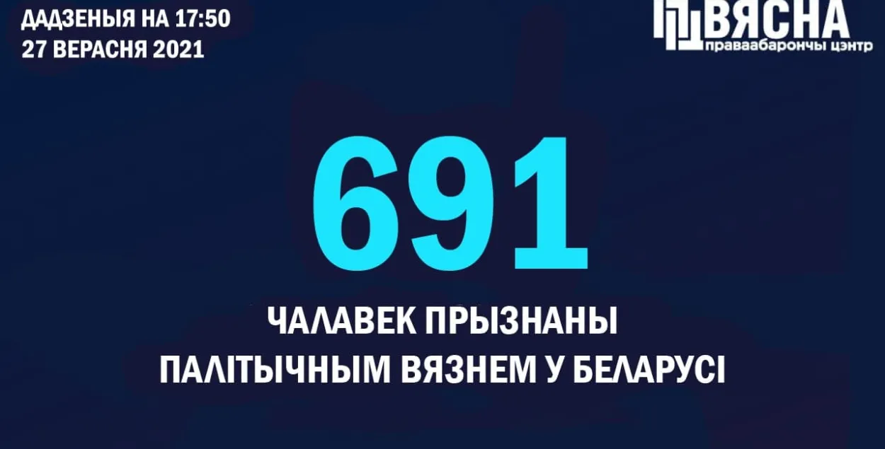 В Беларуси сейчас 691 политзаключённый / t.me/viasna96​