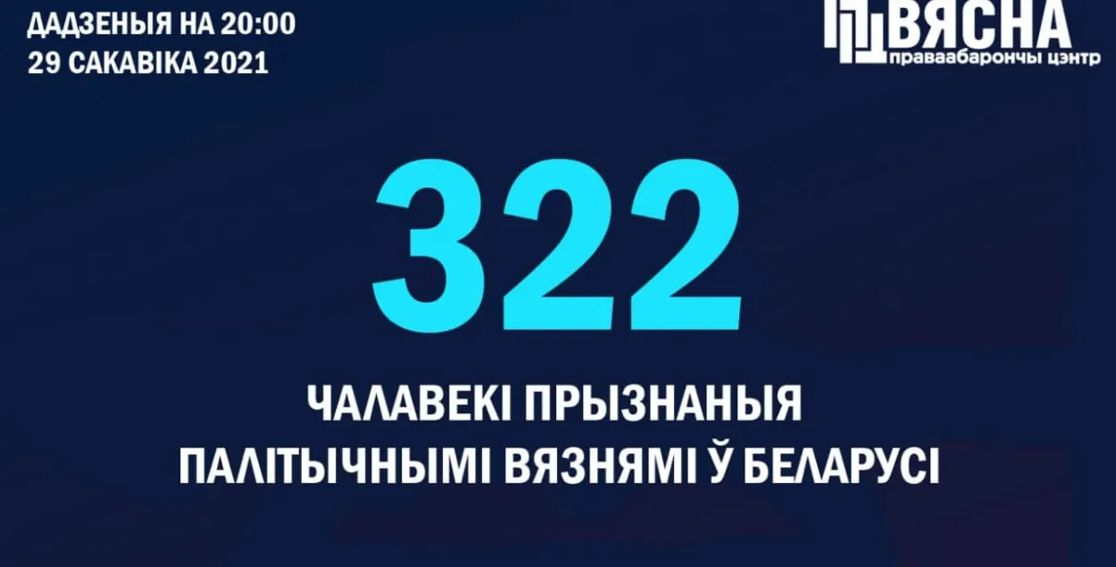 В Беларуси стало больше на 20 политзаключённых / t.me/viasna96​