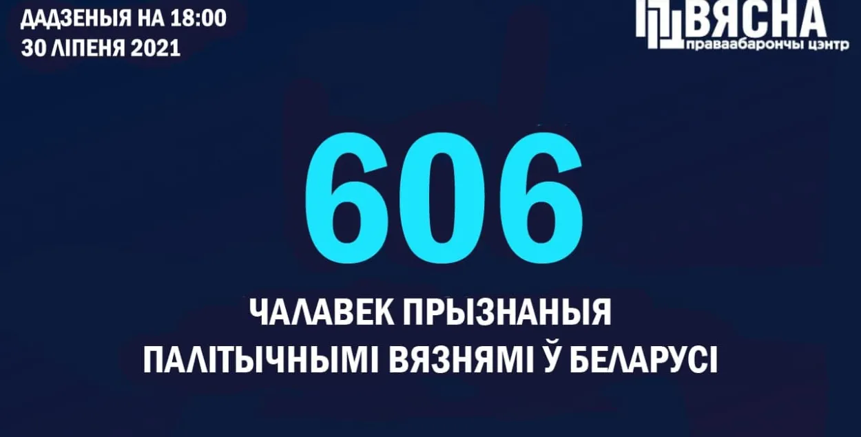 В Беларуси более 606 признанных политзаключённых / t.me/viasna96​