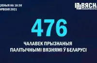 В Беларуси +8 новых политзаключённых / @viasna96​