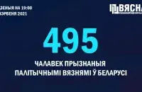 Число политзаключённых в Беларуси приближается к полутысяче / @viasna96​