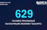 В Беларуси уже 629 политзаключённых / @viasna96​