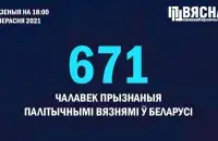 Число политзаключенных в Беларуси продолжает расти / @viasna96​