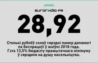 It was 28.9 roubles or 15% of the living wage in September.