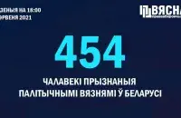В Беларуси прибавилось пять новых политзаключенных / t.me/viasna96
