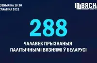 На сегодня в Беларуси 288 политзаключённых / &quot;Весна&quot;