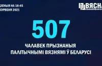 Еще четырех белорусов признали политзаключенными / t.me/viasna96​