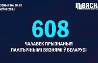 В Беларуси сейчас 608 политзаключённых / t.me/viasna96