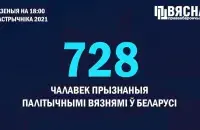 В Беларуси теперь 728 политзаключённых / t.me/viasna96