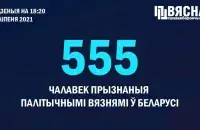 В Беларуси добавились 7 новых политзаключённых / t.me/viasna96​