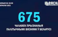 В Беларуси 675 политзаключённых / t.me/viasna96​