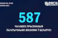В Беларуси уже 587 политзаключённых​