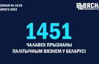 Колькасць палітвязняў у Беларусі перавысіла 1450 чалавек / t.me/viasna96
