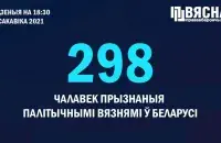В Беларуси сразу 10 новых политзаключённых / t.me/viasna96​