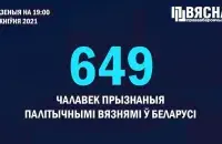 В Беларуси уже 649 политзаключенных​