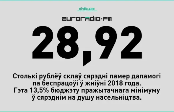 It was 28.9 roubles or 15% of the living wage in September.