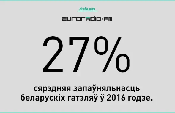 Средняя заполняемость белорусских гостиниц в 2016 году &mdash; 27%. Причем, на 48% в гостиницах селились белорусы. В 2011 году отели были заполнены на 41%.