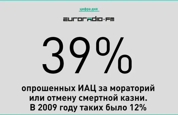 Согласно исследованию Информационно-аналитического центра, против смертной казни высказалось 39% белорусов.
