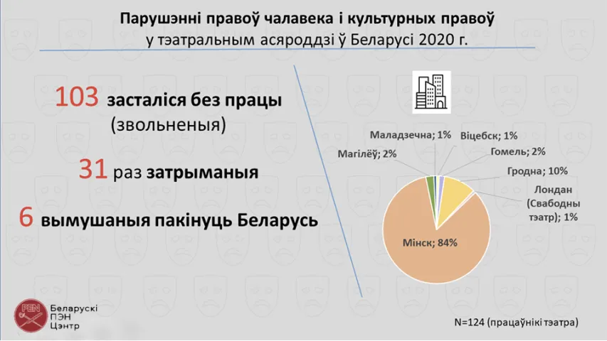 У Беларусі падлічаны парушэнні правоў чалавека ў дачыненні да дзеячоў культуры