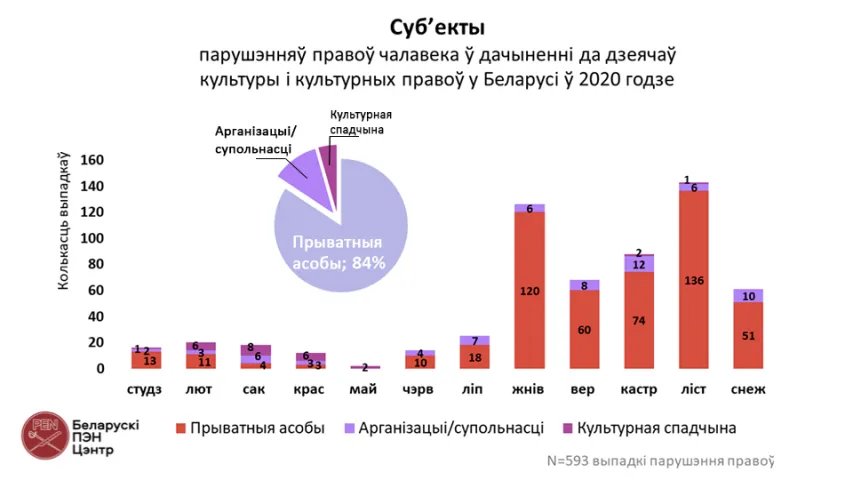 У Беларусі падлічаны парушэнні правоў чалавека ў дачыненні да дзеячоў культуры