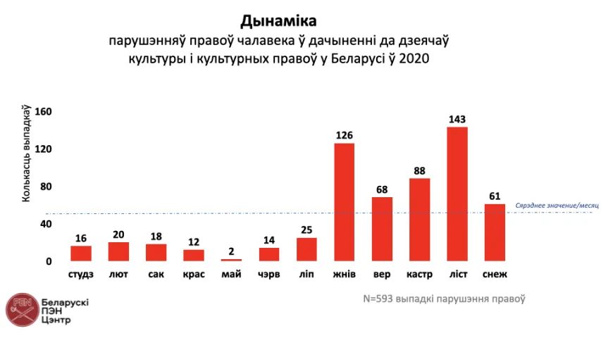 У Беларусі падлічаны парушэнні правоў чалавека ў дачыненні да дзеячоў культуры