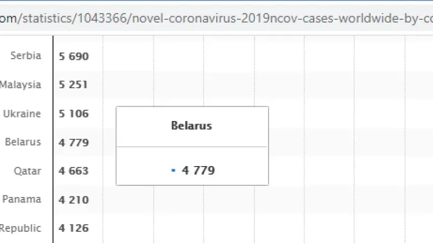 Даже ВОЗ не знает, сколько в Беларуси подтверждённых COVID-19